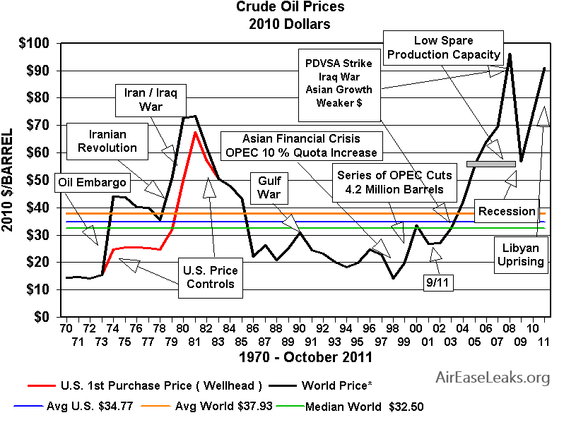 Crude Oil Prices Crude Oil Prices
